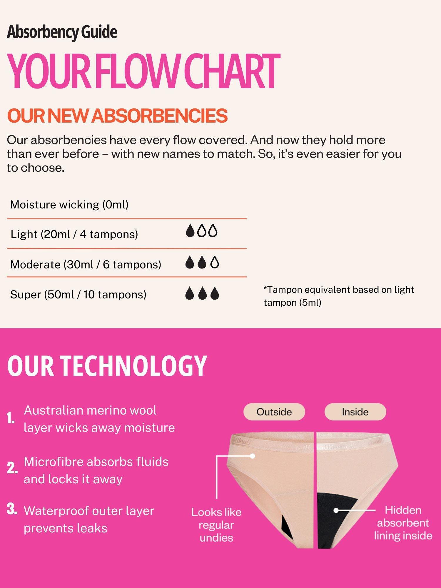 Product image 6 of 6, which shows Modibodi Classic Period Bikini Knickers, Super Absorbency, Black, XS