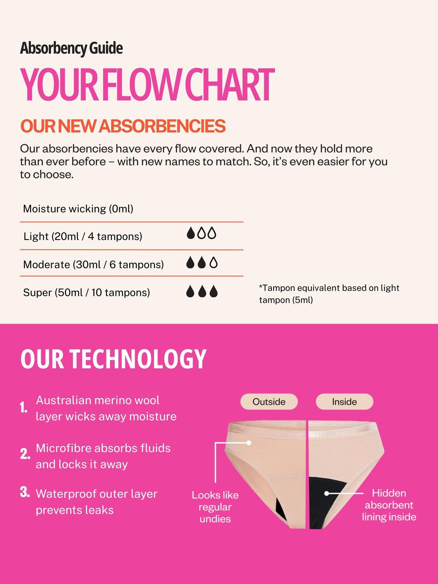 Product image 6 of 6, which shows Modibodi Classic Bikini Period Knickers, Moderate Absorbency, Bud Red, XS