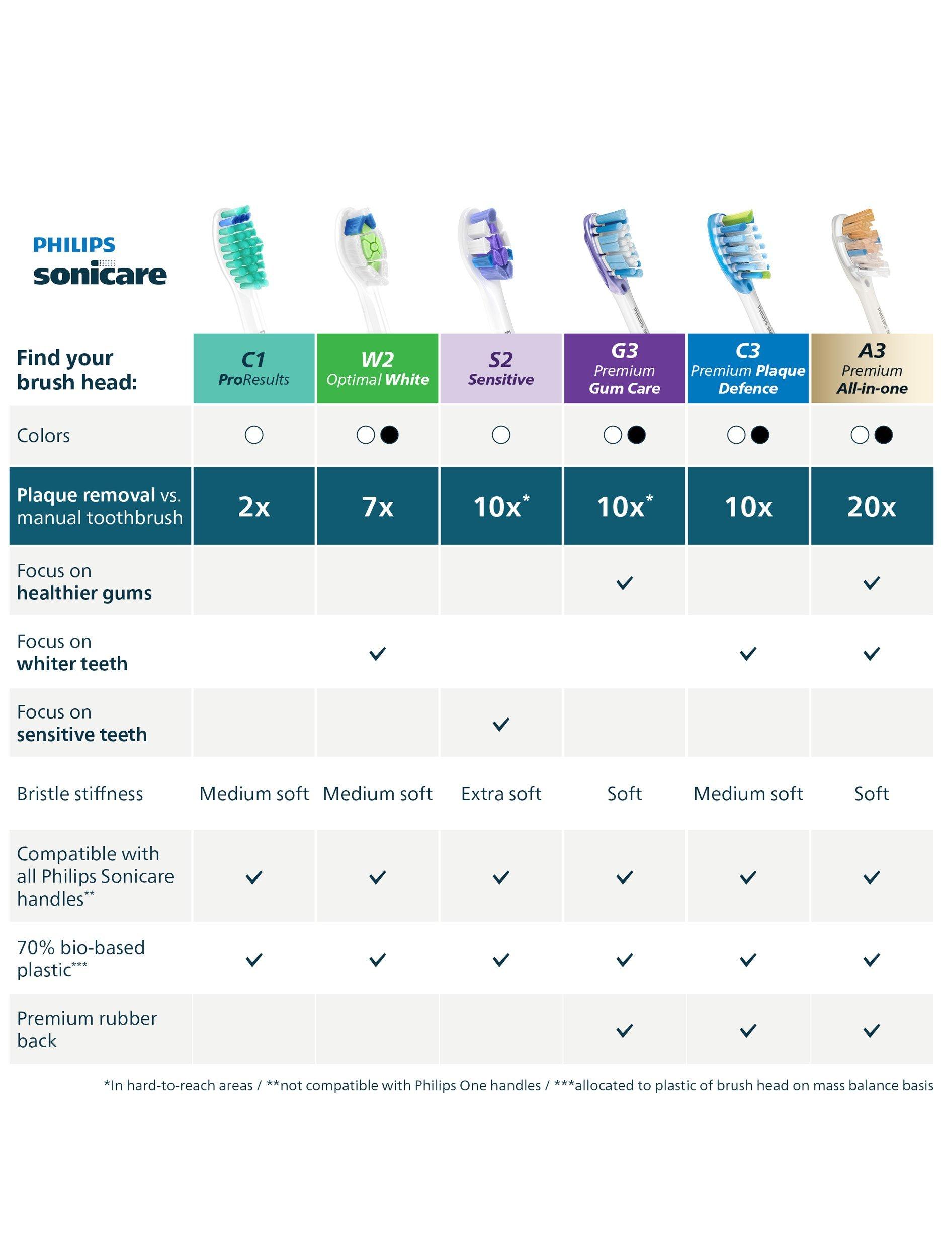 Product image 8 of 8, which shows Sonicare HX6014/87 C1 ProResults Replacement Toothbrush Heads, Pack of 4, White