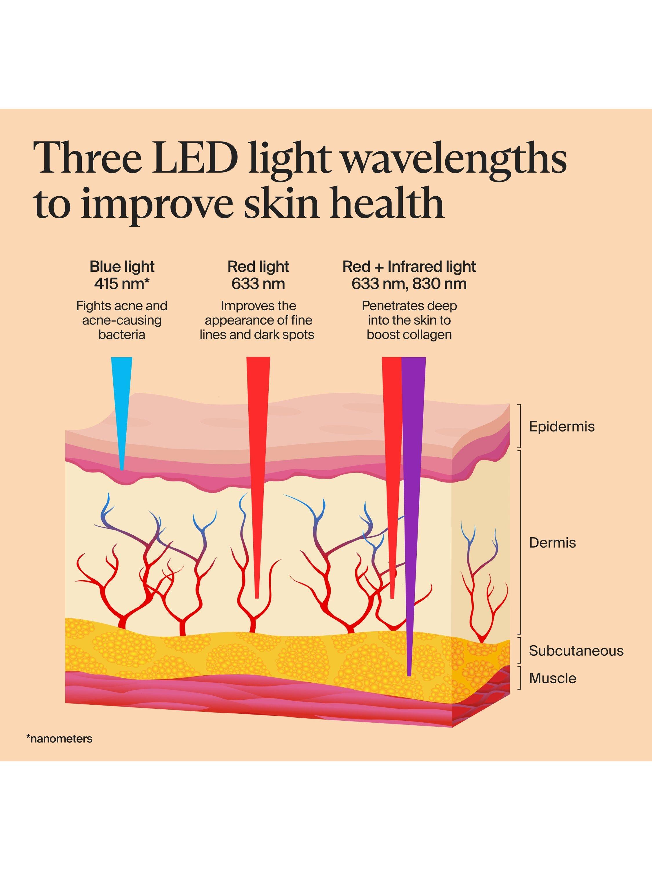 Product image 7 of 9, which shows Therabody TheraFace Mask Glo Cordless LED Skincare Mask with Relaxing Massage