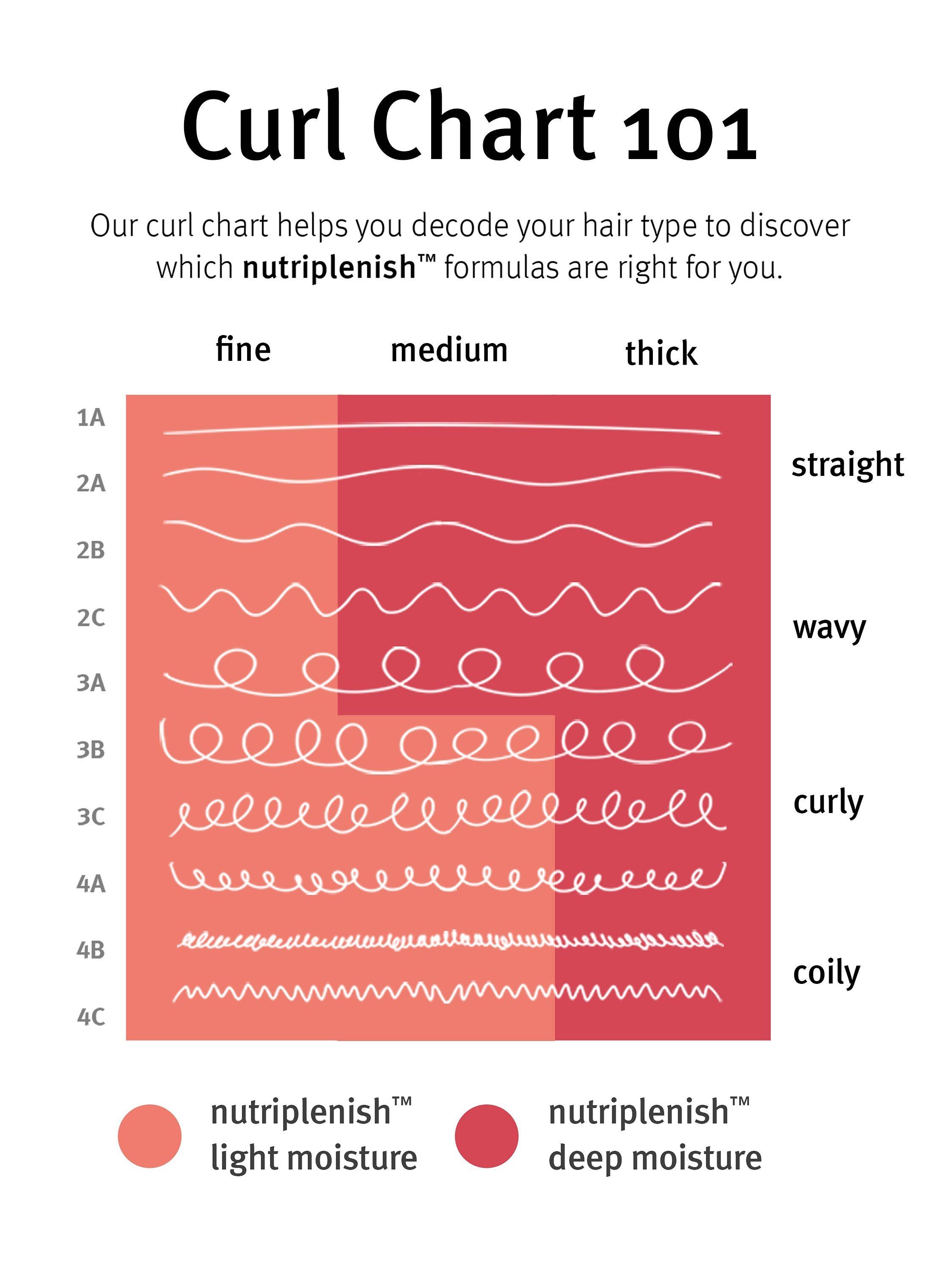 Product image 3 of 9, which shows Aveda Nutri-Plenish Shampoo, Deep Moisture, 250ml