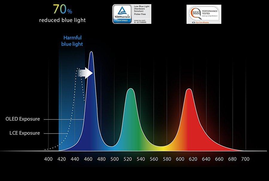 70% blue-light reduction for eye care Image