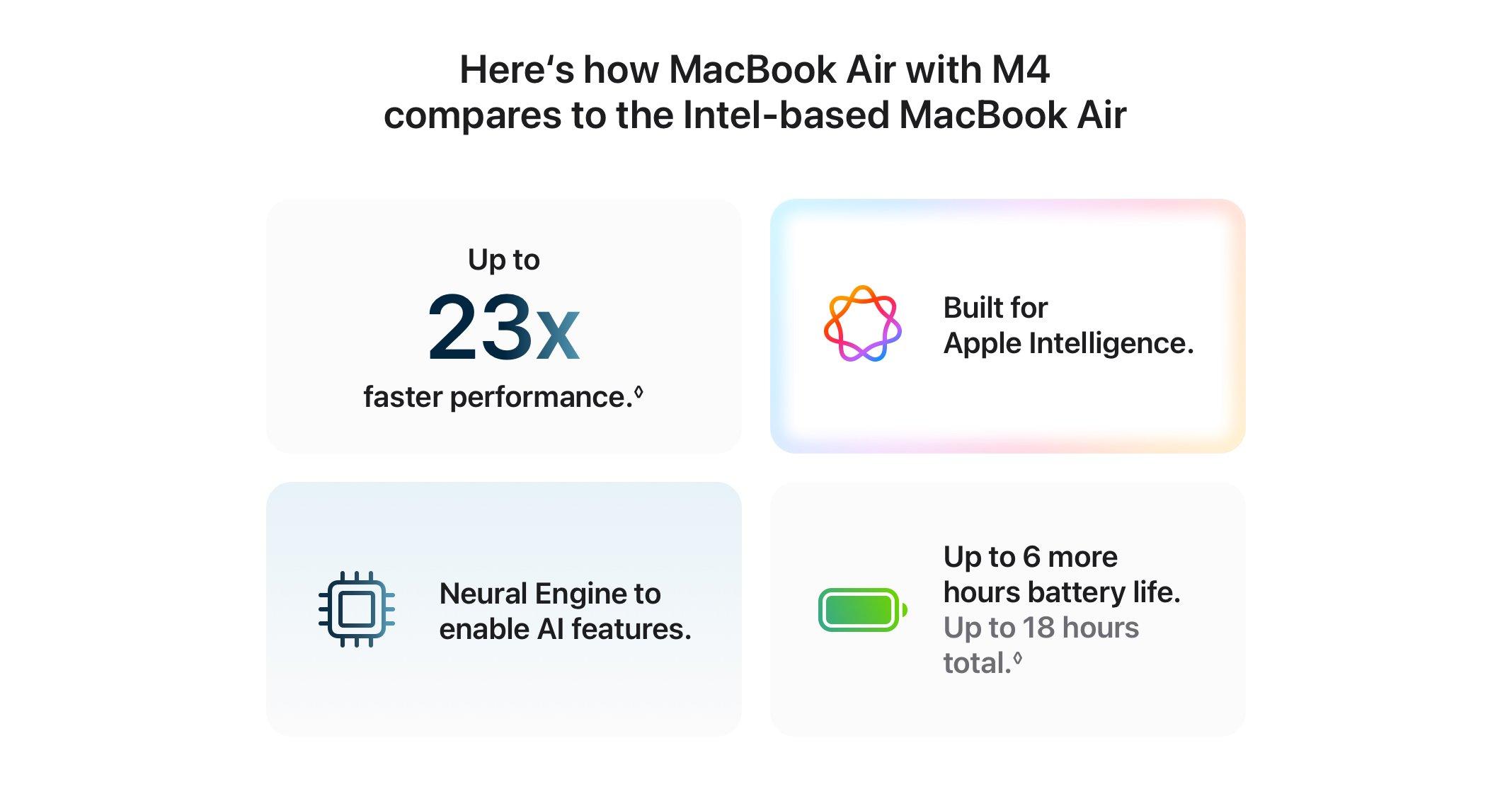 Here‘s how MacBook Air with M4 compares to the Intel‐based MacBook Air