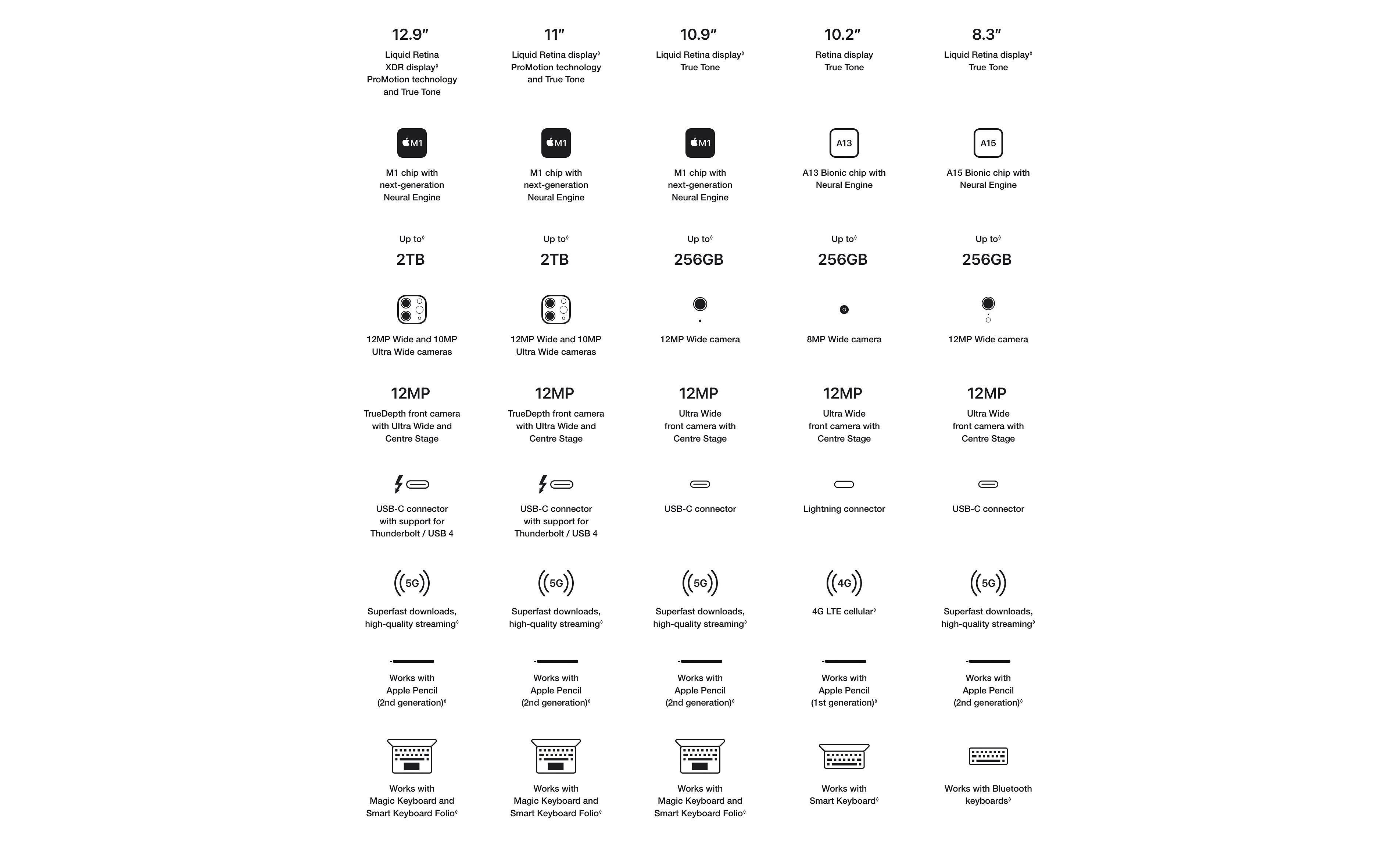 Compare chart