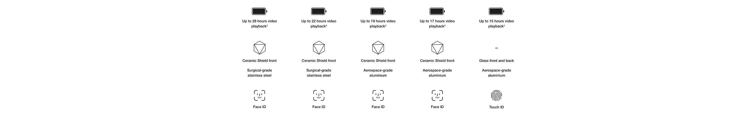 Compare Which iPhone is right for you?