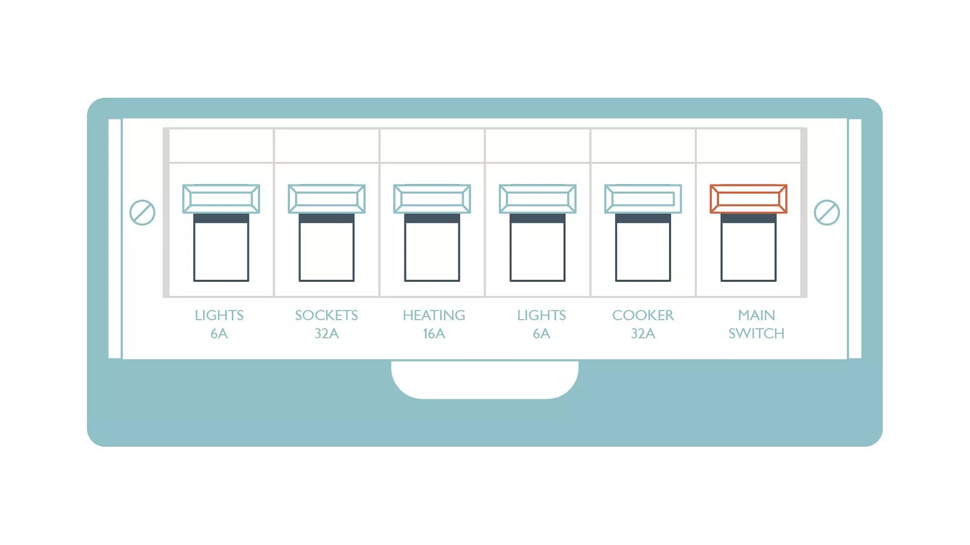 Illustration of a UK consumer unit fuse box with labelled circuit breakers for lights, sockets, heating and cooker