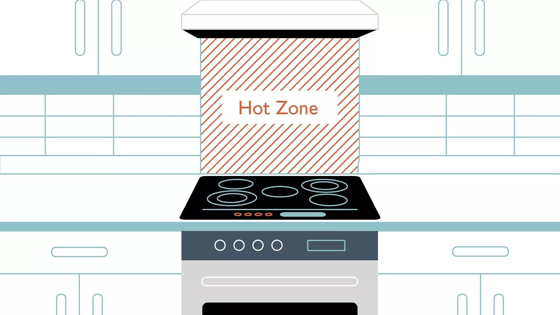Kitchen cooker hob with highlighted hot zone on wall, demonstrating safe cooking area and heat protection guidance