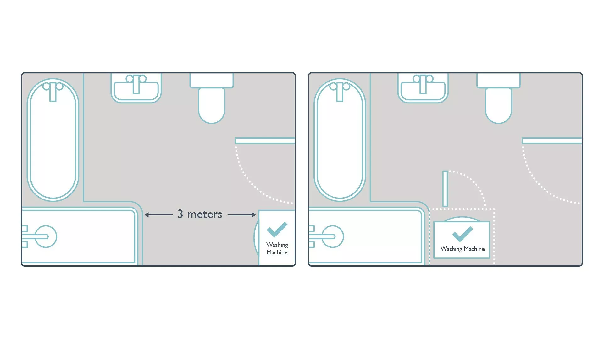Bathroom floor plan diagram showing washing machine placement options and 3 metre clearance for door swing space